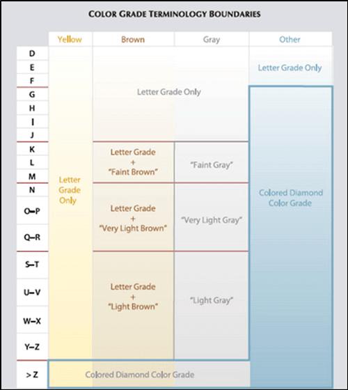 Color Grading for Gray Diamonds