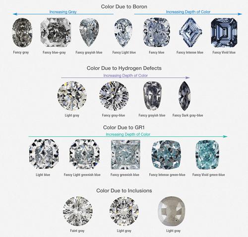 Diamonds of different hues shown with four different factors of color