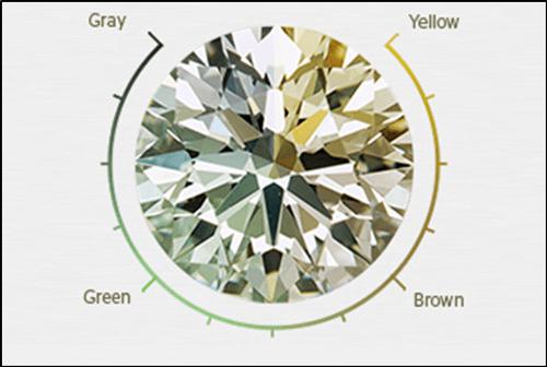 Hue spectrum of diamonds