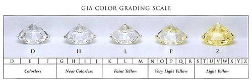 GIA color grading scale