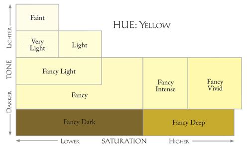 Yellow diamond hue saturation chart