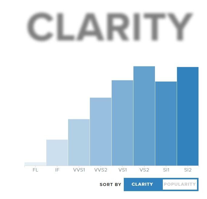 Rare Carat Diamond Clarity Data