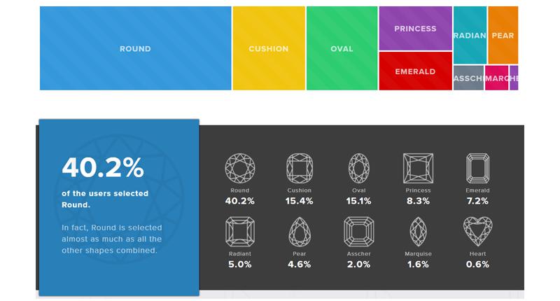 Rare Carat Diamond Shape Data